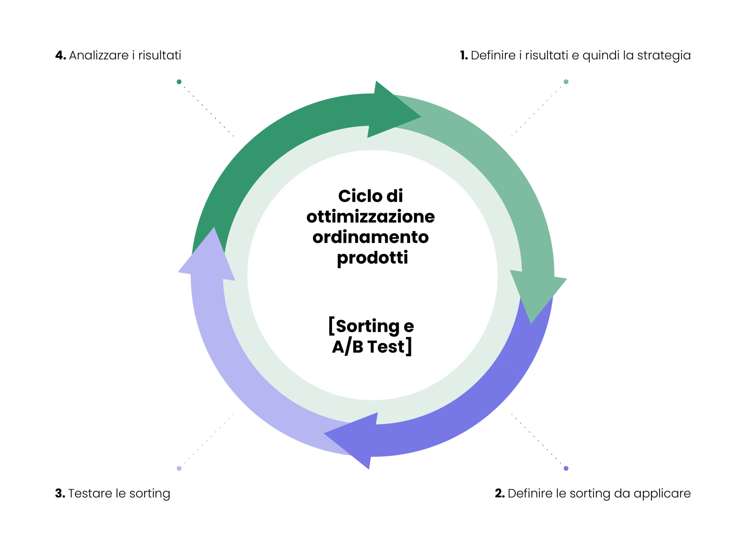 salesforce-commerce-cloud-sorting-rules-a-b-test-storeis