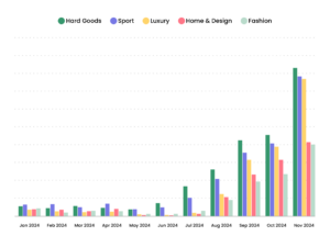 AI traffic in different markets