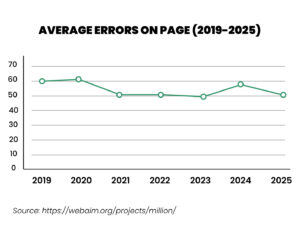 average errors on page (2019-2025)